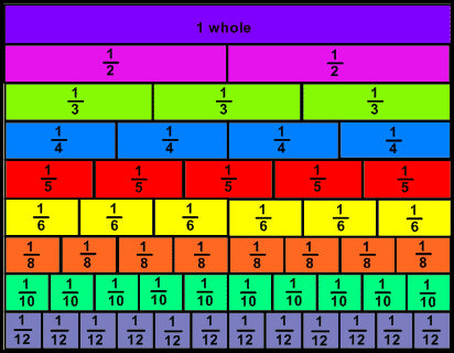 Laminated Demo Fraction Chart 12th - iPlayiLearn.co.za